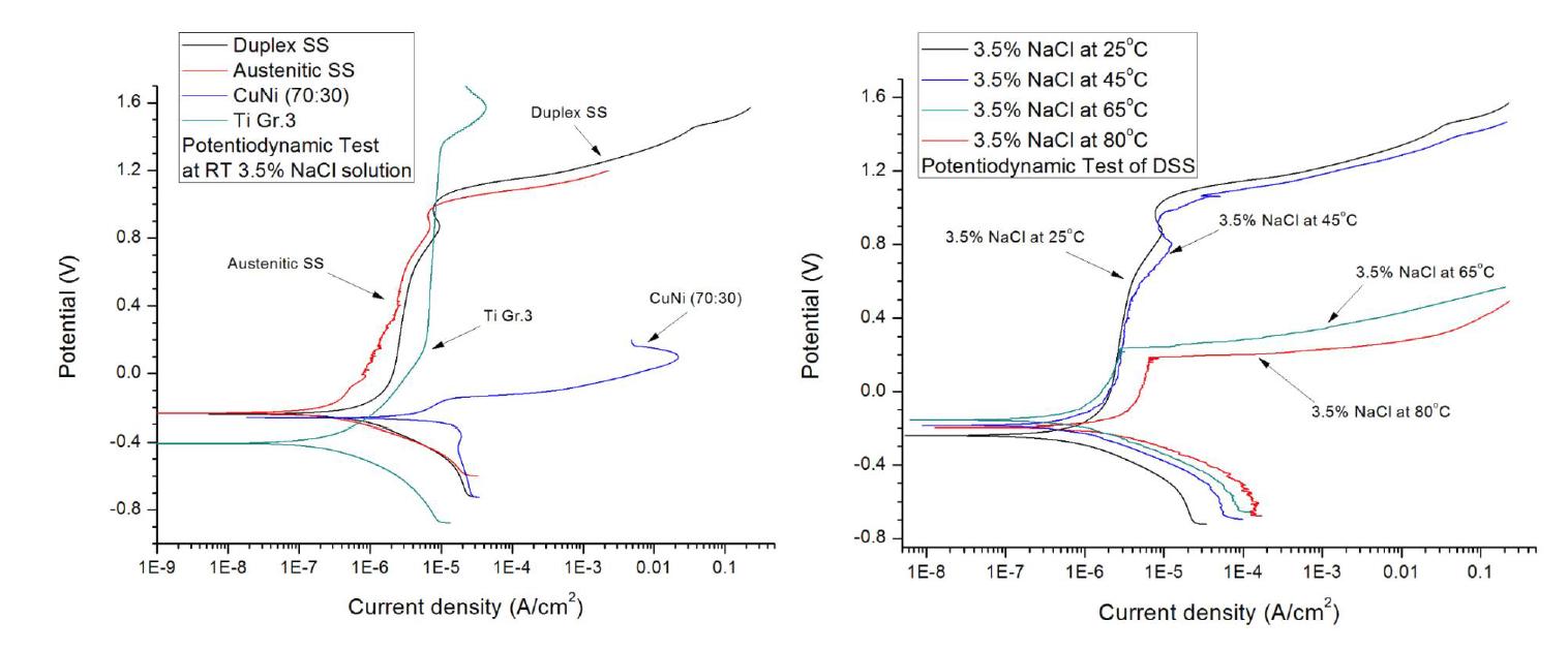 Potentiodynamic polarization curves in 3.5% NaCl solution (left) for the 4 materials at 25 °C (right) for the duplex stainless steel