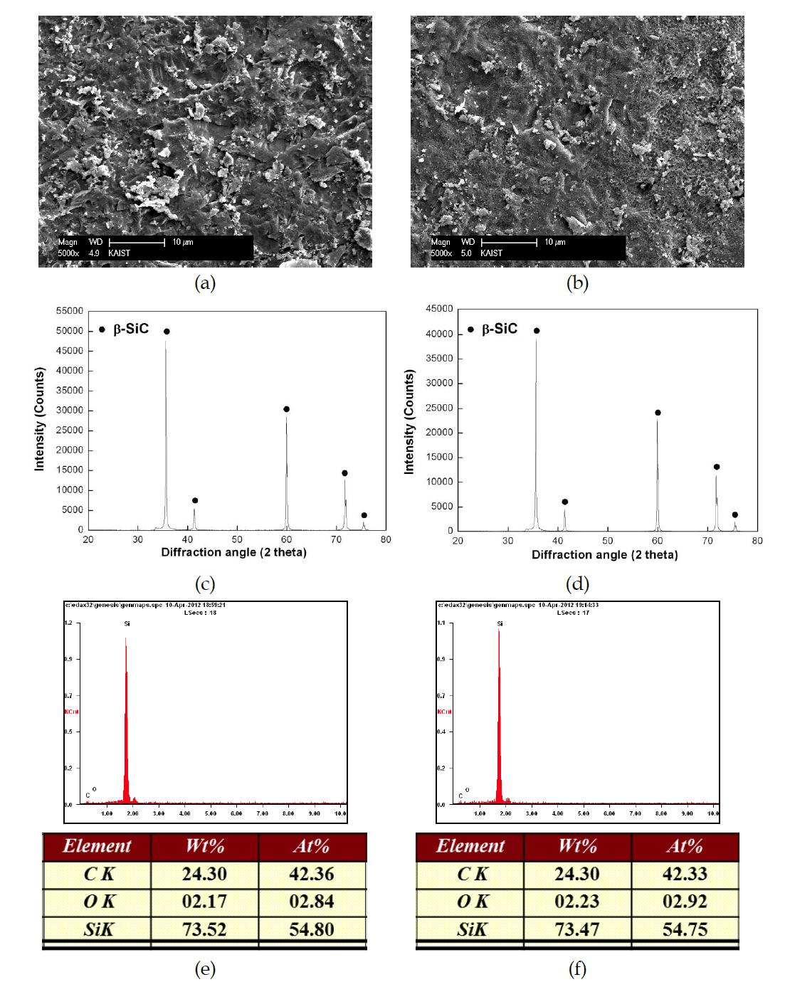 After corrosion test, SEM images of (a) CVD SiC and (b) pre-oxidized CVD SiC, XRD results of (c) CVD SiC and (d) pre-oxidized CVD SiC, and EDS results of (e) CVD SiC and (f) pre-oxidized CVD SiC.