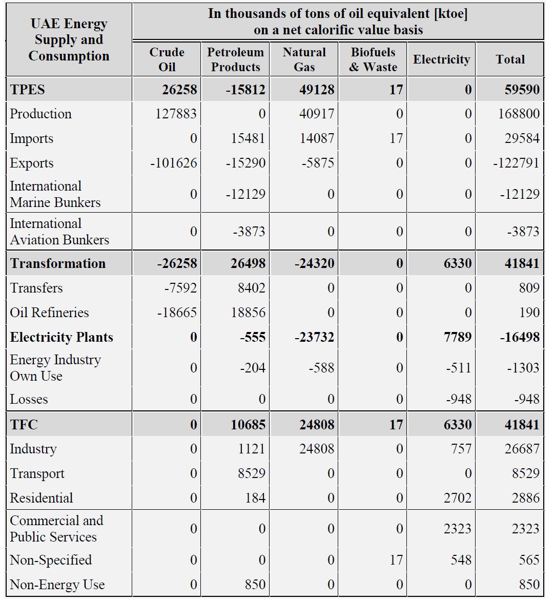 Energy balance of the UAE in 2009