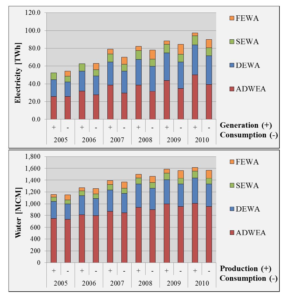 UAE annual electricity and water statistics for each authority between 2005 and 2010