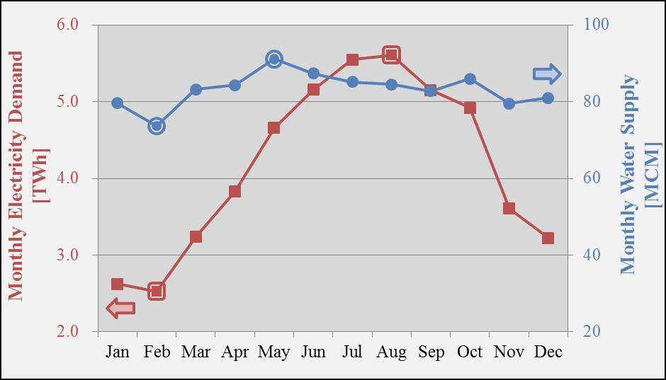 ADWEA global monthly electricity demand and water supply in 2010