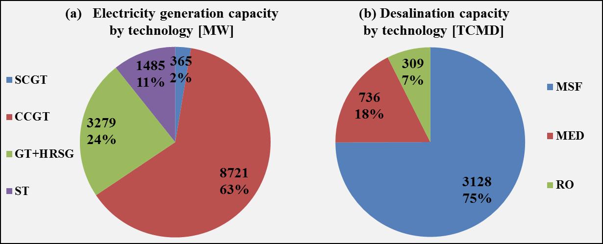 ADWEA global gross electricity generation and desalination capacity by technology for December 31, 2011