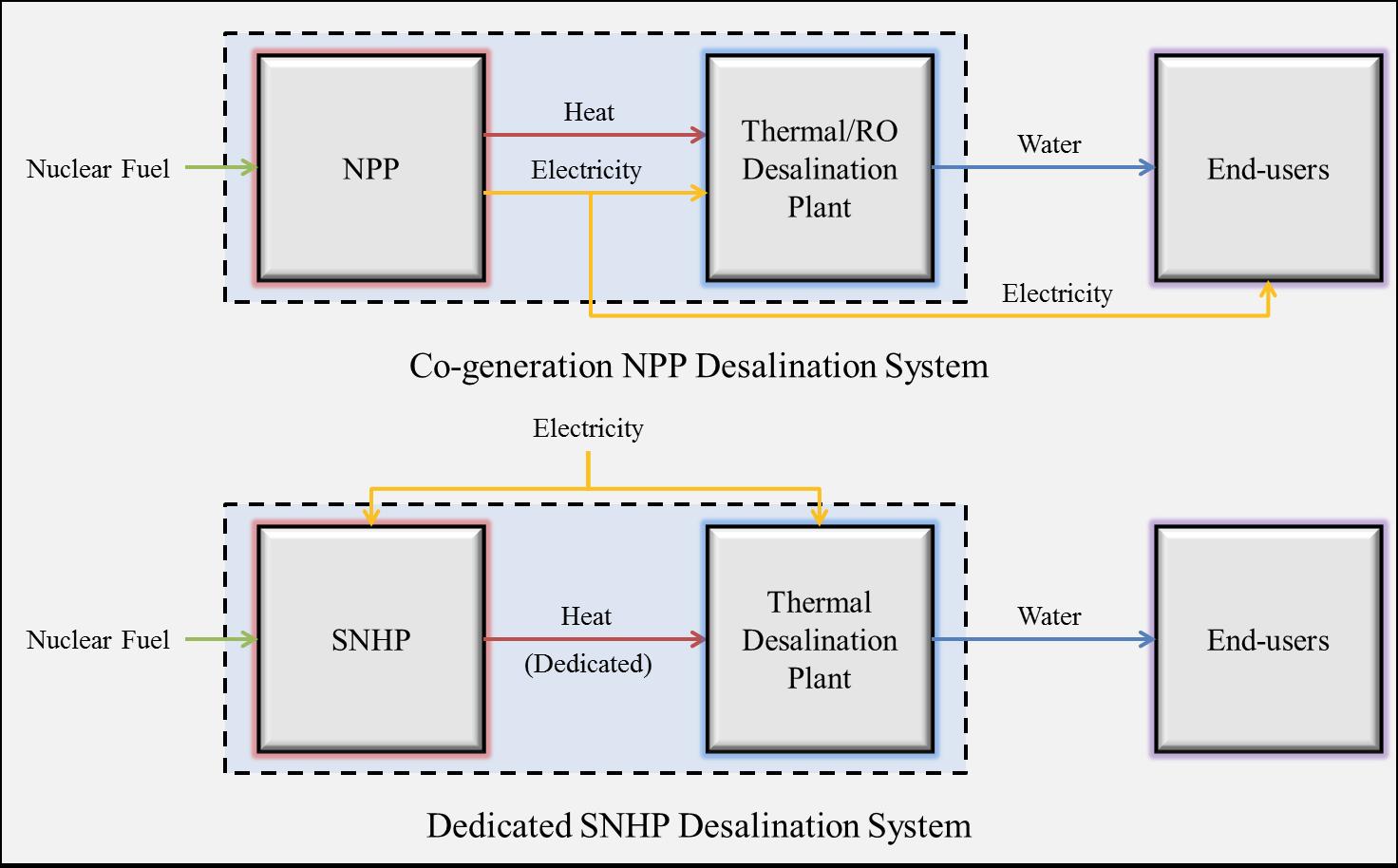 Conceptual schematic of a dedicated SNHP desalination system