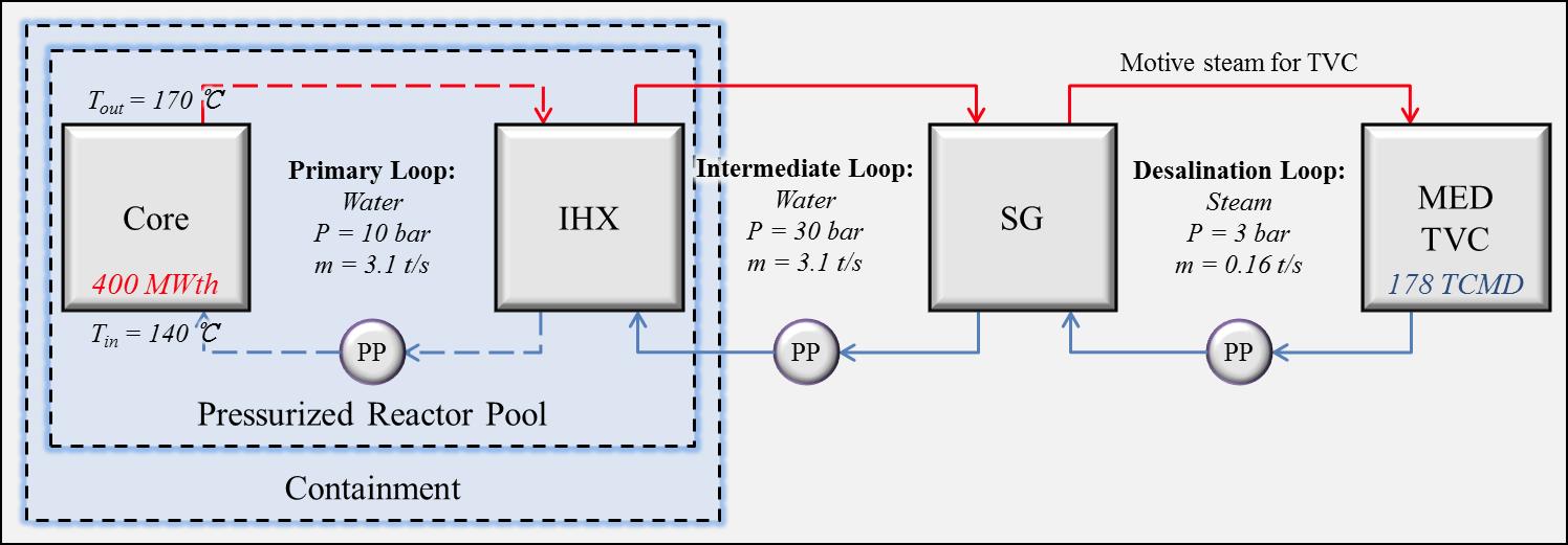 Three-loop system of the SNHP/MED-TVC