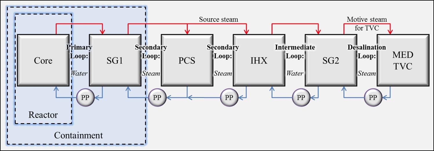 Four-loop system of the LNPP/MED-TVC