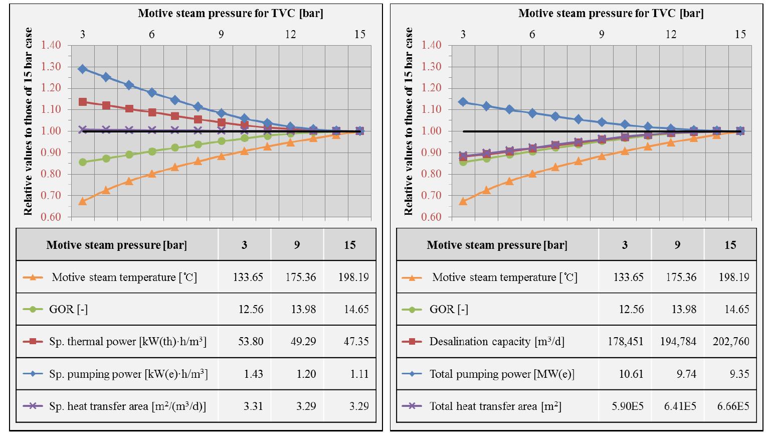 Effect of motive steam pressure on the MED-TVC performance based on unit water production(left) and based on 400 MW(th) thermal power (right)