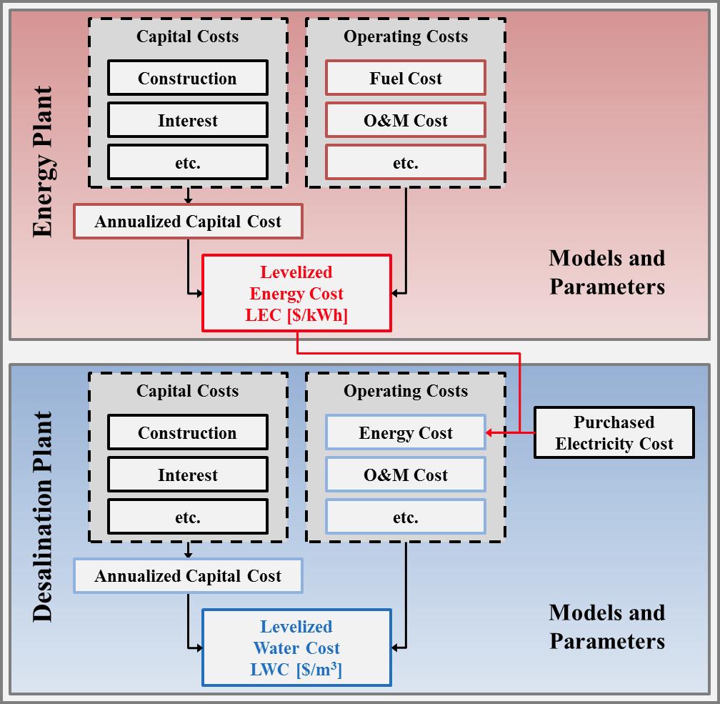 Two-step water cost estimation process of the DEEP