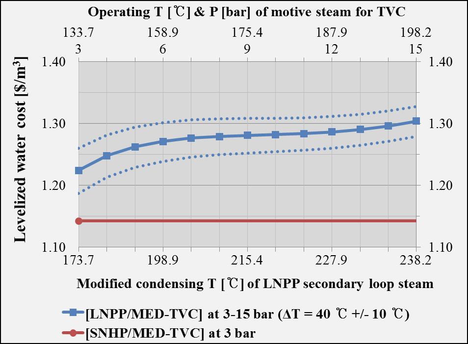 Effect of motive steam pressure on the levelized water cost of the LNPP/MED-TVC