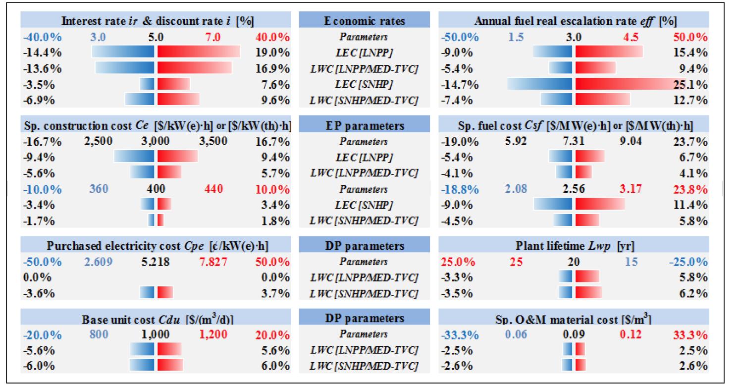 Sensitivity analysis results for the major parameters used in the DEEP