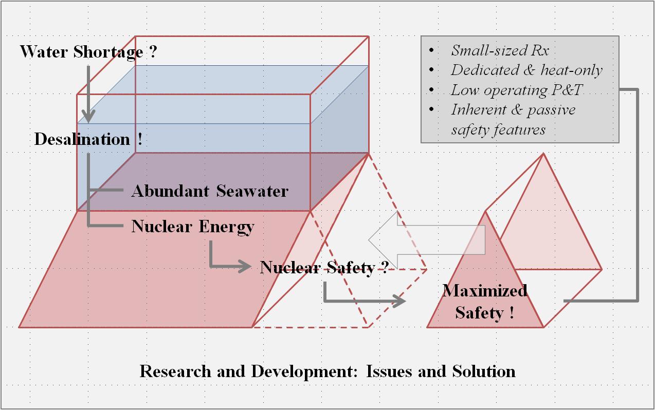 Issues and solution of research project