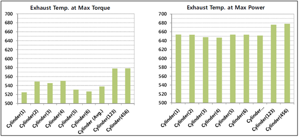 Exhaust temperature of each cylinder