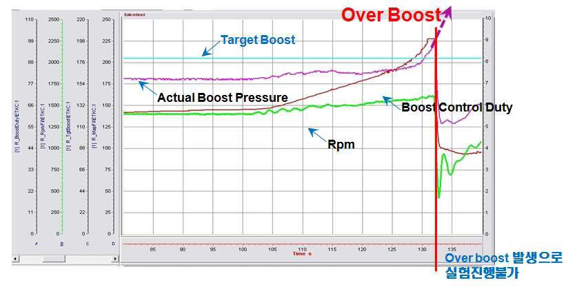 Boost control valve 비 활성화 조건 평가