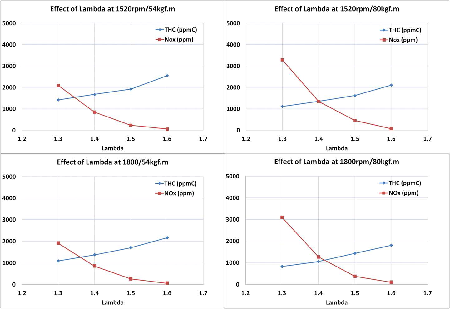 The calculation result of lambda effect