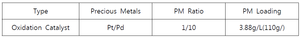 Specification of catalysts