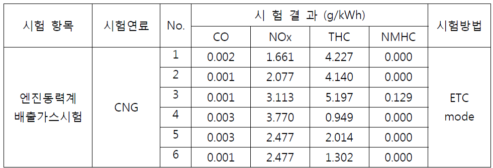 D6AZ-CNG emission test result