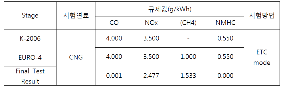 Gas engine emission EURO-4 regulation and final result