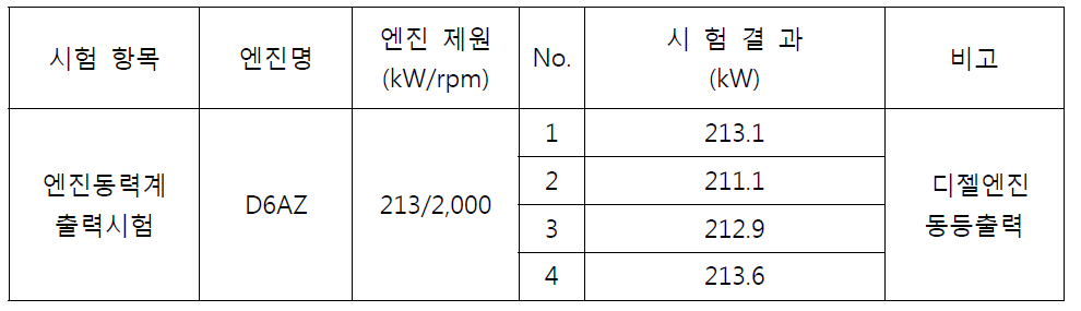 D6AZ-CNG performance test result