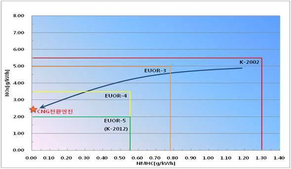 Gas engine emission regulation with D6AZ-CNG Result