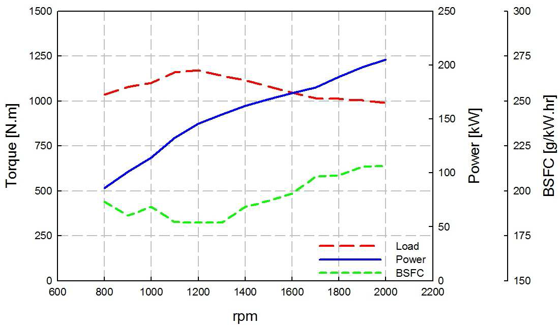 Performance before emission tuning