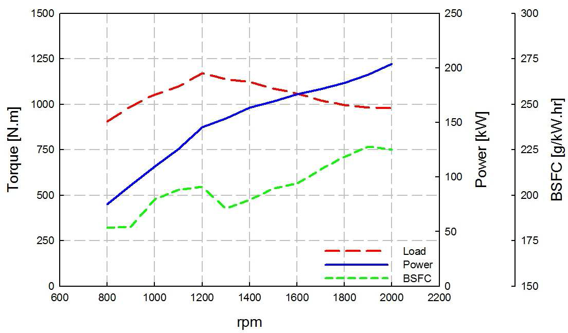 Performance after emission tuning