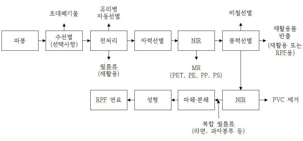 [보고서]생활계 재활용대상 폐자원의 종합자동선별시스템