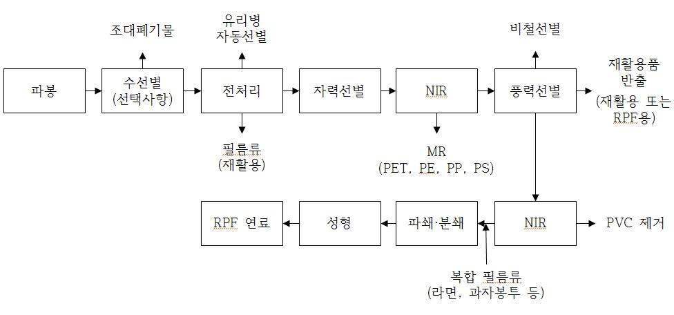 기존 재활용선별장에 대한 종합적인 자동화 선별공정(안)