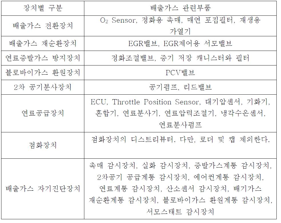 배출가스 관련부품