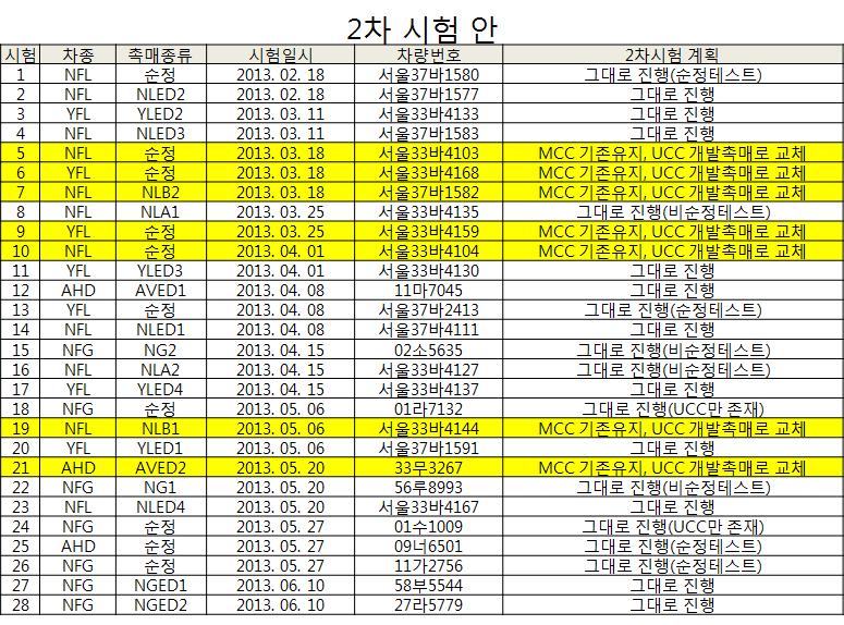 2차 CVS-75 mode 시험 내역