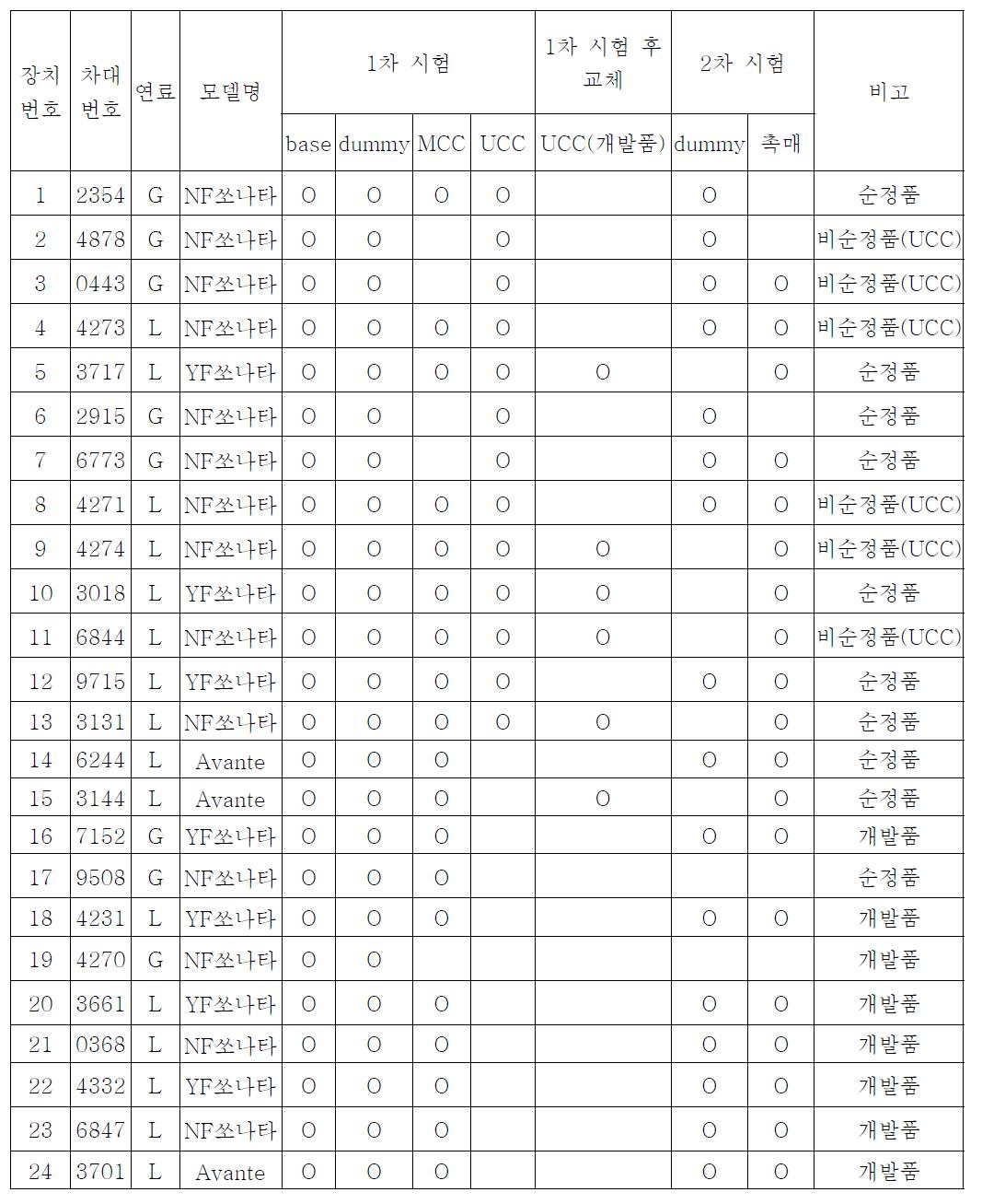 차량별 시험 이력