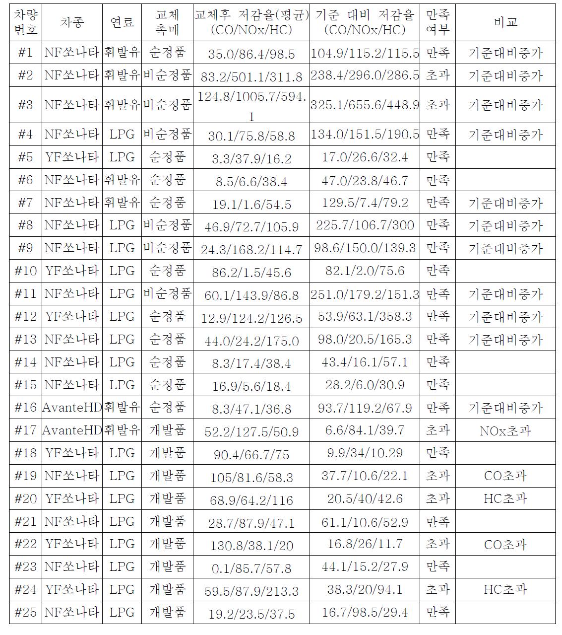 촉매 교체후 저감율 비교-배출허용기준 만족 여부