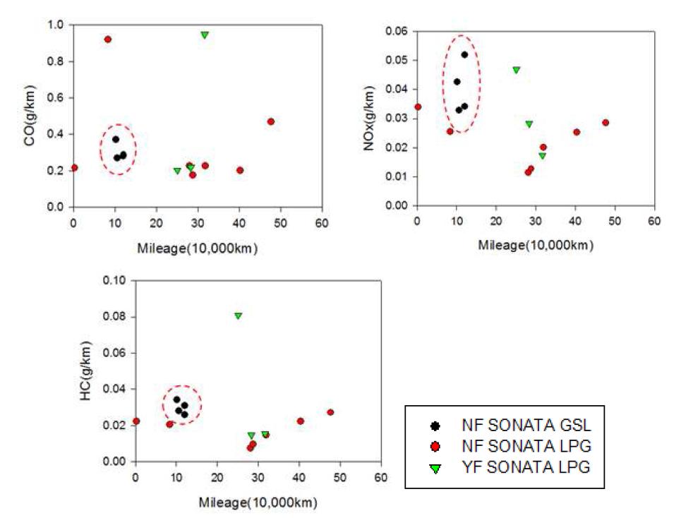 주행거리에 따른 배출특성의 비교