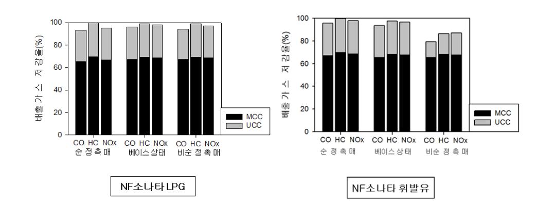 MCC와 UCC 촉매별 배출가스 저감 기여도의 분석