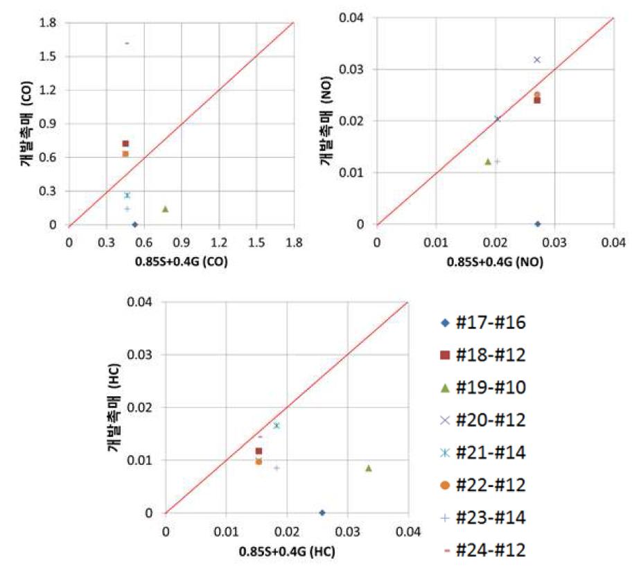 M≤0.85S+0.4G 기준에 의한 판정