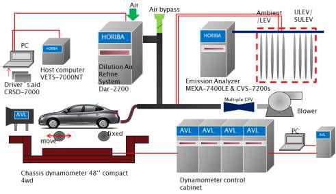 자동차 연비 및 배출가스 시험장치 구성
