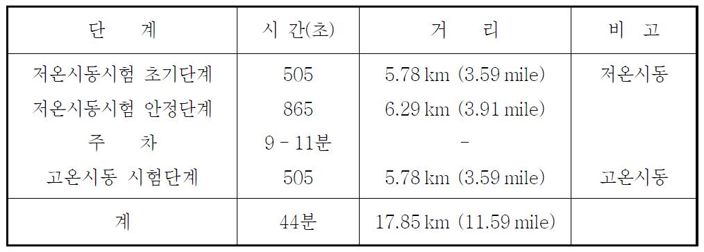 CVS-75 모드 주행 계획