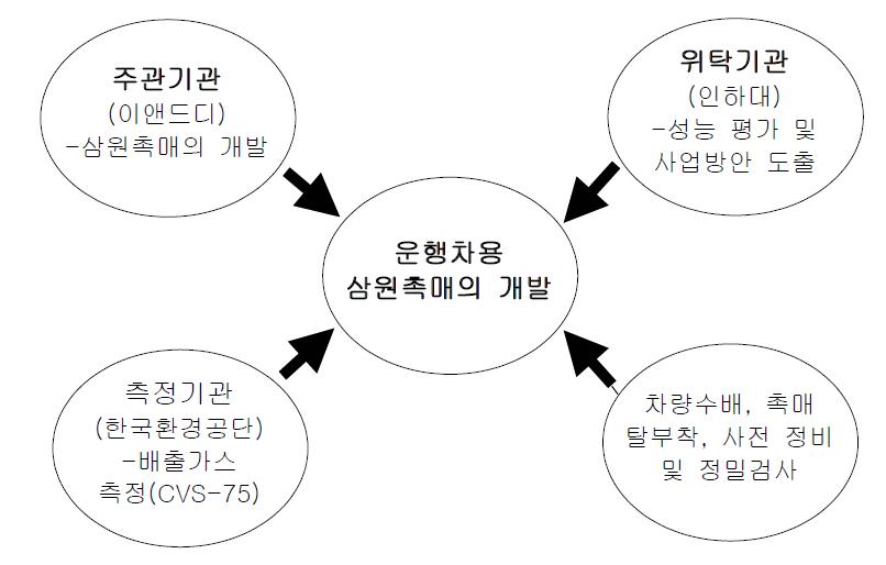 본 연구의 연구 담당업무 배분(안)