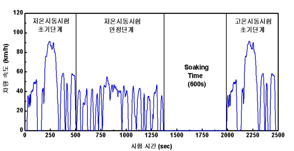 CVS-75 모드 주행싸이클