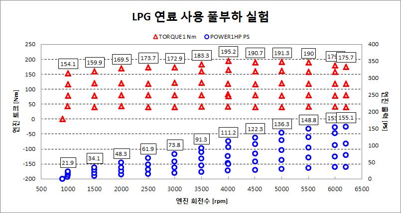 엔진 성능시험 결과