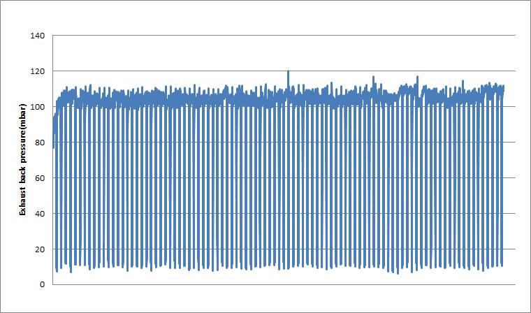 내구시험 실시간 저장 data(Exhaust back pressure, 내구시간 56~60hr)