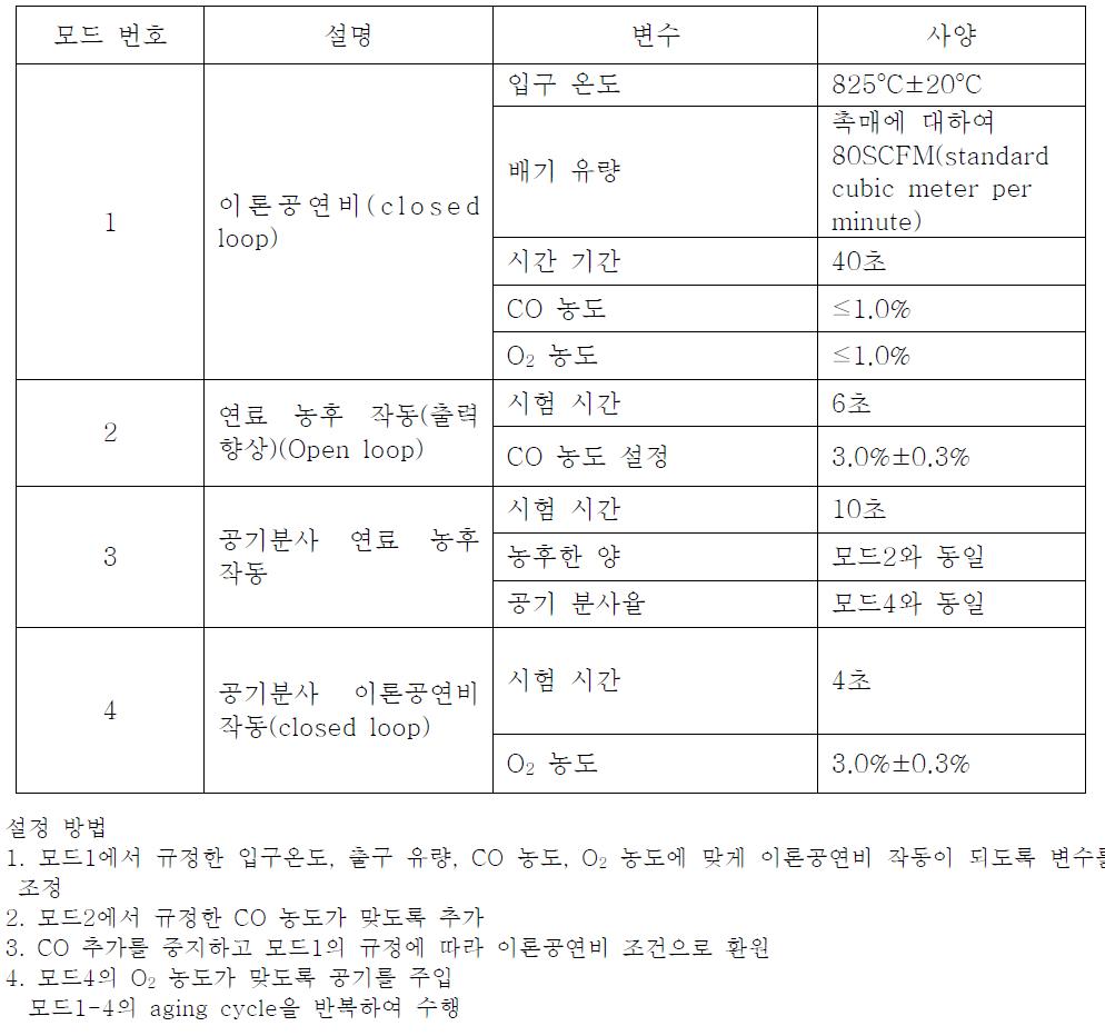 촉매의 내구성 평가를 위한 Rapid Aging Test-A 시험 절차