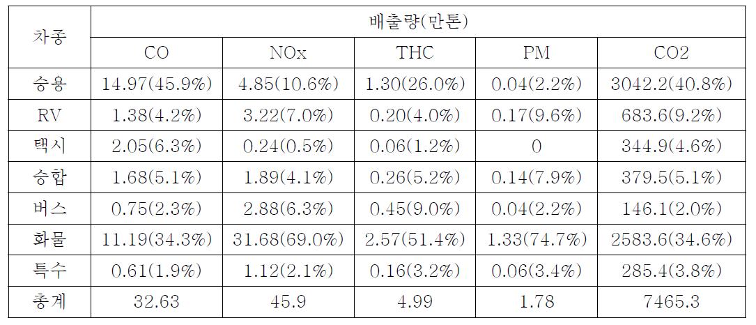 국내 자동차 배출가스 및 CO2 배출량 추산