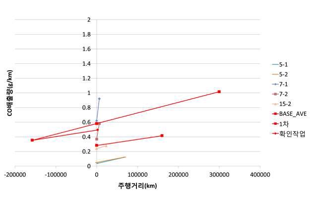 촉매시험 결과-CO : 순정품(OEM 촉매) 부적합 결과 제외