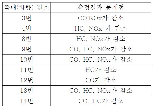 촉매시험 결과(부적합판정 시험결과)