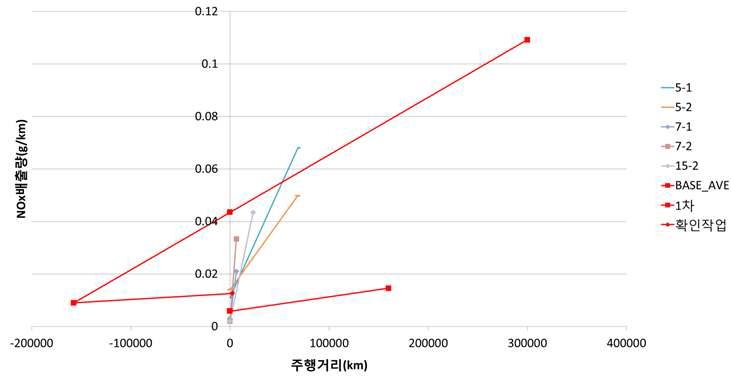 촉매시험 결과-NOx : 순정품(OEM 촉매) 부적합 결과 제외