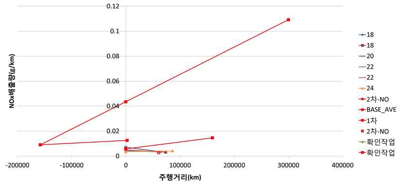 촉매시험결과 – NOx 개발품 부적합 결과 제외