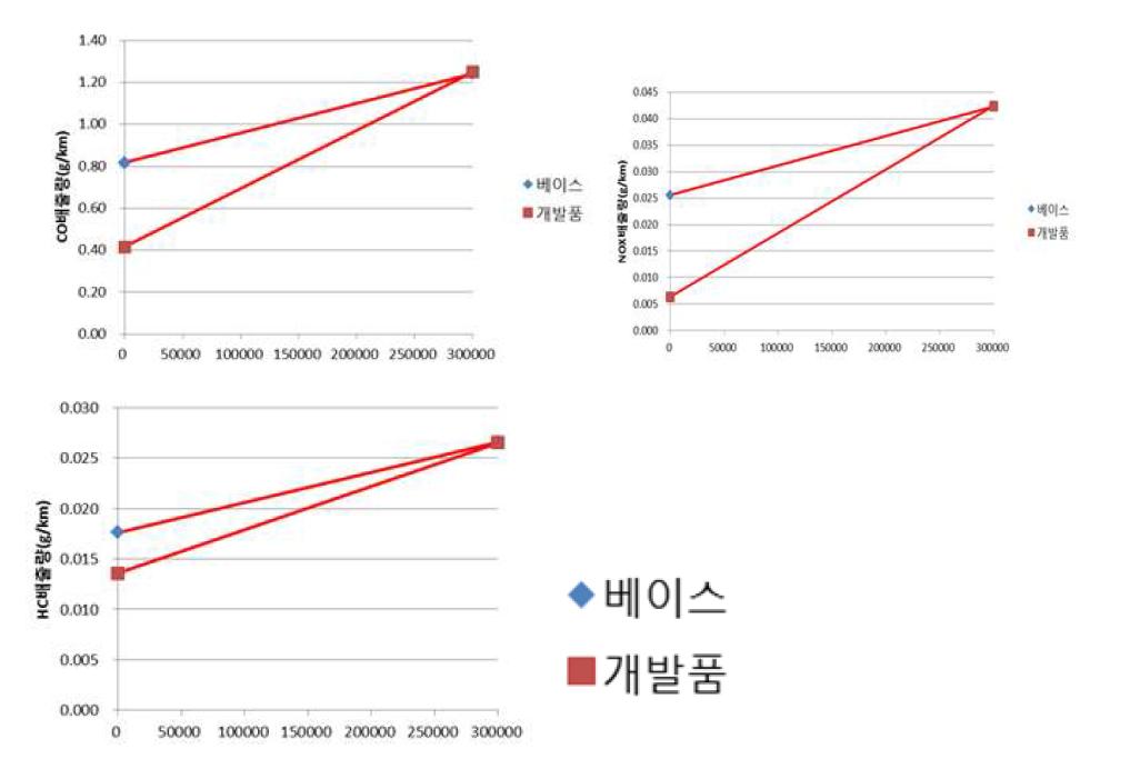 개발 촉매의 내구 기대 성능