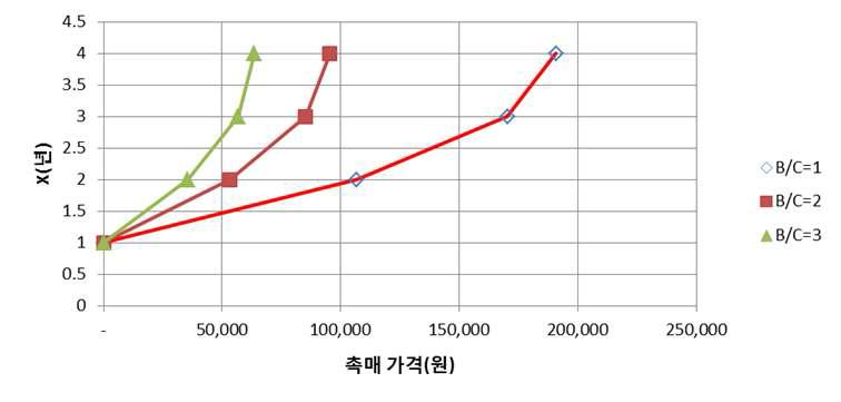 비용 편익에 따른 최단사용 연한 1