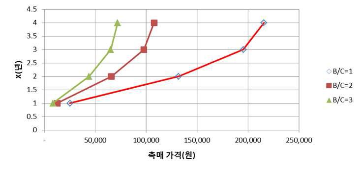 비용 편익에 따른 최단사용 연한 2