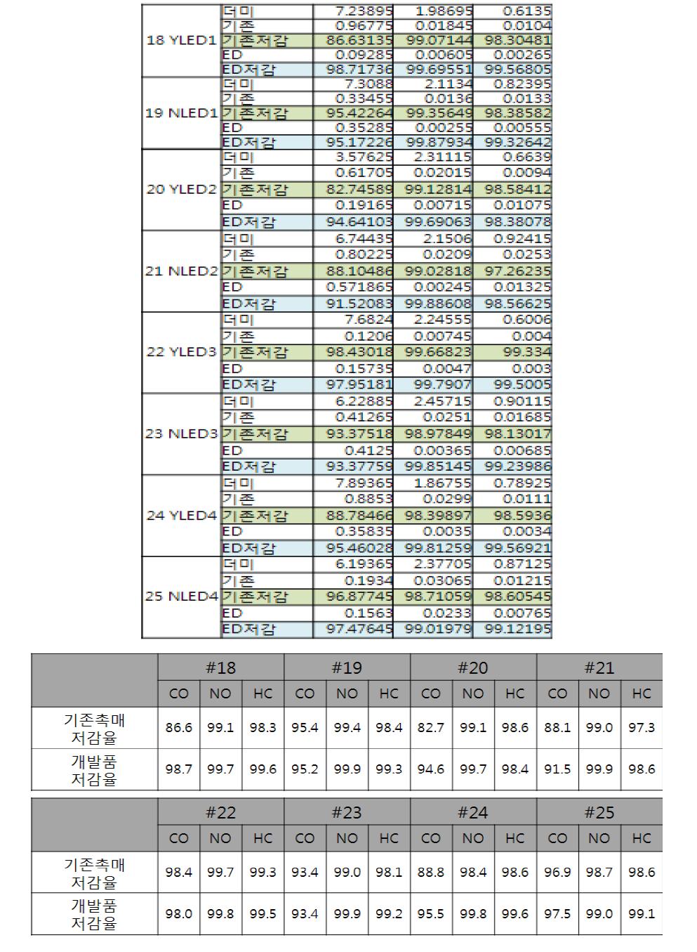 기존 촉매 저감성능 대비 개발촉매 저감성능 비교