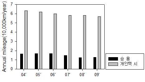 승용차 및 택시의 연간 평균주행거리